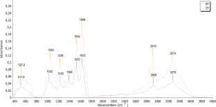 Physicochemical and Functional Properties of Spirulina and Chlorella Proteins Obtained by Iso-Electric Precipitation