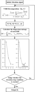 Analysis of structural vibration characteristics of embankment dam based on DVMD–VDR