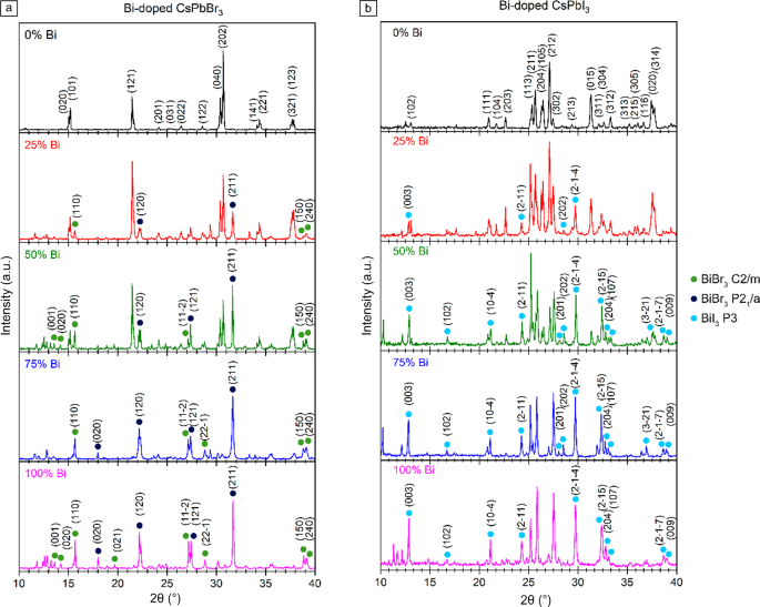 Photoluminescent Bi-doped CsPbX3 (X: Br, I) perovskite quantum dots for optoelectronic devices