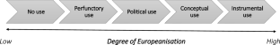 Enlightenment, politicisation or mere window dressing? Europeanisation and the use of evidence for policy making in Bulgaria