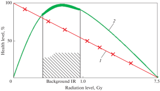 The Role of Ionizing Radiation in the Biosphere and Human Evolution