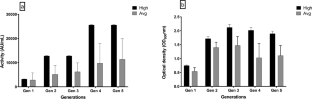 Improved production of RNA-inhibiting antimicrobial peptide by Bacillus licheniformis MCC 2514 facilitated by a genetic algorithm optimized medium.