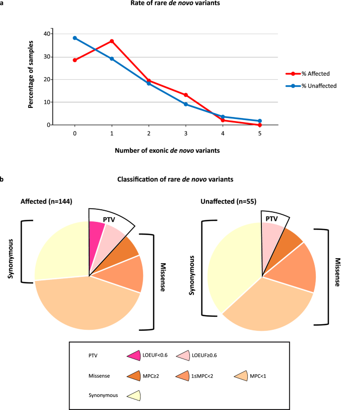 Genomic analysis of 116 autism families strengthens known risk genes and highlights promising candidates.