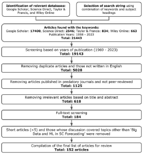 Big Data—Supply Chain Management Framework for Forecasting: Data Preprocessing and Machine Learning Techniques