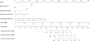 Development and validation of a nomogram for predicting the prognosis in children with spinal cord injuries.