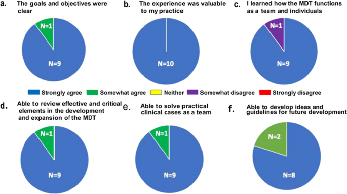 Participant Evaluation of a Multi-disciplinary Oncology Preceptorship Training Program for Oncology Health Professionals from Kumasi, Ghana.