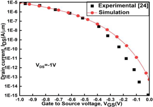 Analog performance and linearity analysis of a p-type group IV-IV SiGe TFET