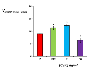 The effect of cytochrome c on Na,K-ATPase.