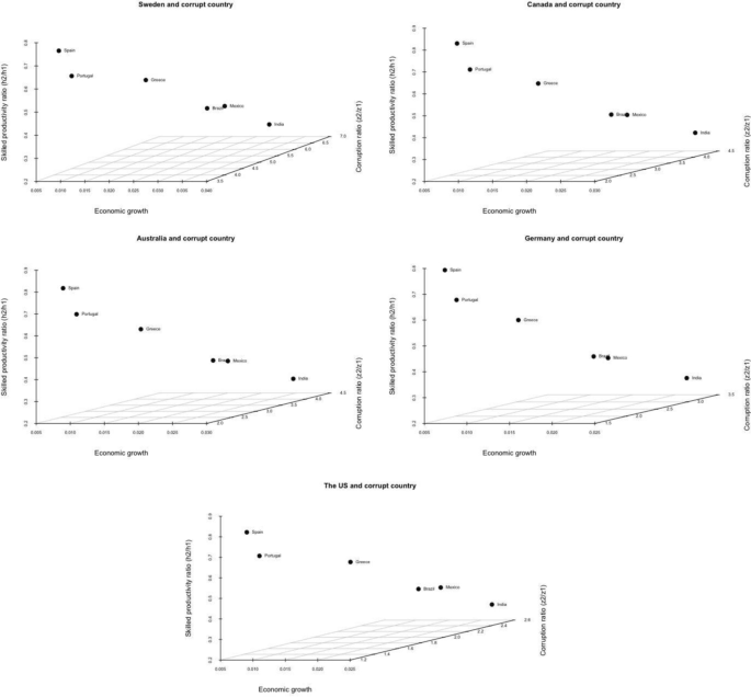 Impact of inter-country corruption differences on wages and economic growth