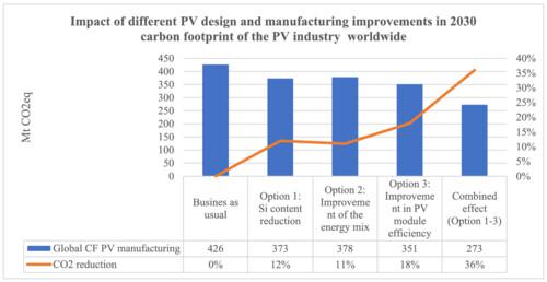 Role of solar PV in net-zero growth: An analysis of international manufacturers and policies