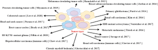 Tumor cell type and gene marker identification by single layer perceptron neural network on single-cell RNA sequence data