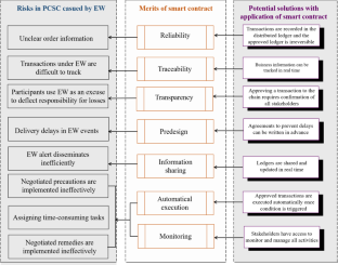 Smart Contract Application in Resisting Extreme Weather Risks for the Prefabricated Construction Supply Chain: Prototype Exploration and Assessment