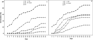 Scoping the Allelopathic Potential of Elsholtzia strobilifera for Managing Himalayan Knotweed Koenigia polystachya, an Invasive Species in Alpine Ecosystems