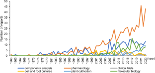 Recent trends in ginseng research