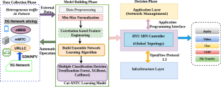 Categorical learning for automated network traffic categorization for future generation networks in SDN