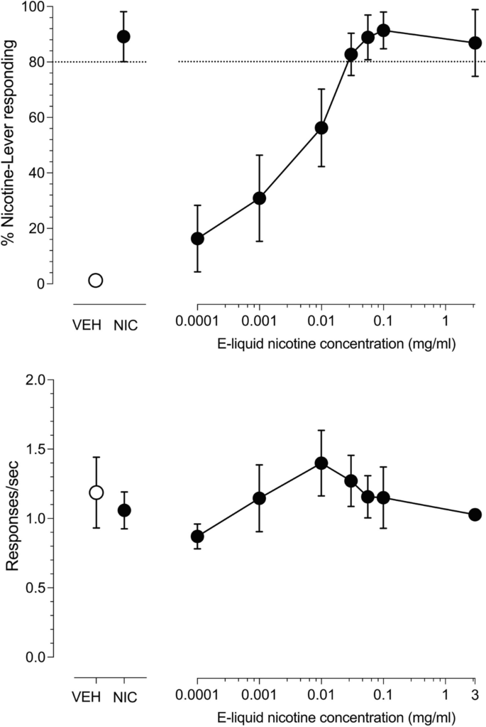 Stimulus mediation, specificity and impact of menthol in rats trained to discriminate puffs of nicotine e-cigarette aerosol from nicotine-free aerosol.