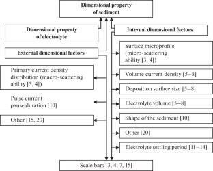 Size Effect in Electroplating: Determination Method and Cell for Its Evaluation