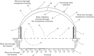 Research of the Energy Efficient System of a Solar Greenhouse with Solar Energy Storage