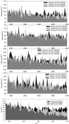 Investigating the possibilities of temperature concentration distribution in Zayanderood based on climate change