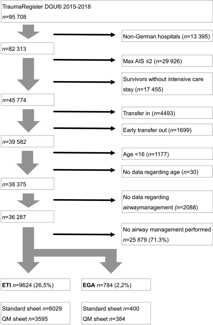 In-hospital mortality after prehospital endotracheal intubation versus alternative methods of airway management in trauma patients. A cohort study from the TraumaRegister DGU®.