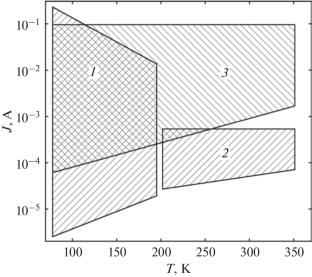 Self-Oscillatory Processes in Silicon, Problems and Prospects for Research, and Their Application in Electronics