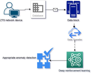 Matyas–Meyer Oseas based device profiling for anomaly detection via deep reinforcement learning (MMODPAD-DRL) in zero trust security network