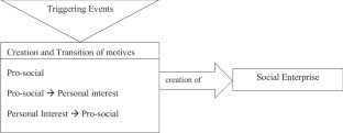 Why social entrepreneurs start social enterprises: capturing contextualised life stories of social entrepreneurs in Kerala, India