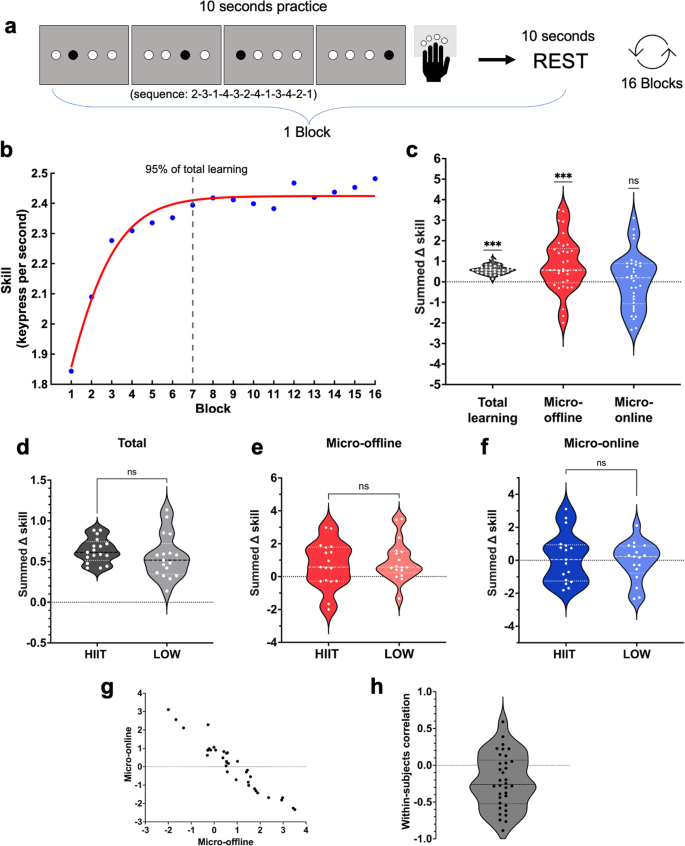 Micro-consolidation occurs when learning an implicit motor sequence, but is not influenced by HIIT exercise.