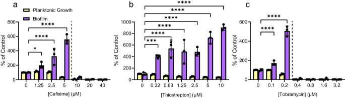 A genetic screen identifies a role for oprF in Pseudomonas aeruginosa biofilm stimulation by subinhibitory antibiotics.