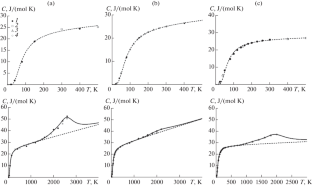 Calculation of Heat Capacity and Coefficients of Linear Thermal Expansion of Light and Heavy Platinum Triad Metals