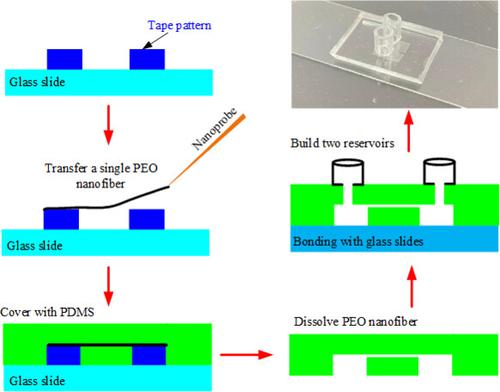 A Simple Cost-Effective Method to Fabricate Single Nanochannels by Embedding Electrospun Polyethylene Oxide Nanofibers