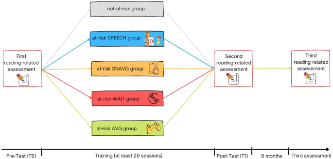 Action video games normalise the phonemic awareness in pre-readers at risk for developmental dyslexia.