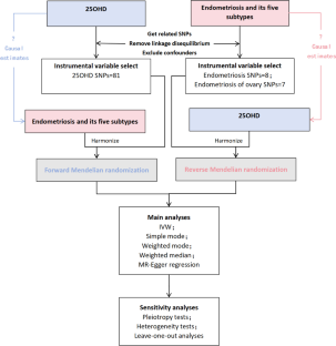 25-hydroxyvitamin D and Endometriosis: A bidirectional Mendelian randomization study.