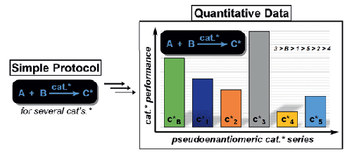 A Simple Tool to Benchmark Reactivity in Asymmetric Catalysis