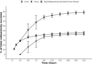 A Phase I, Open-Label, Mass Balance Study of [<sup>14</sup>C]-Iberdomide in Healthy Subjects.