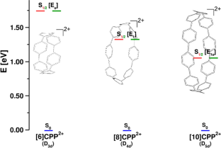 Size-dependent optical properties of [6]-, [8]- and [10]Cycloparaphenylene dications: the role of degenerate states