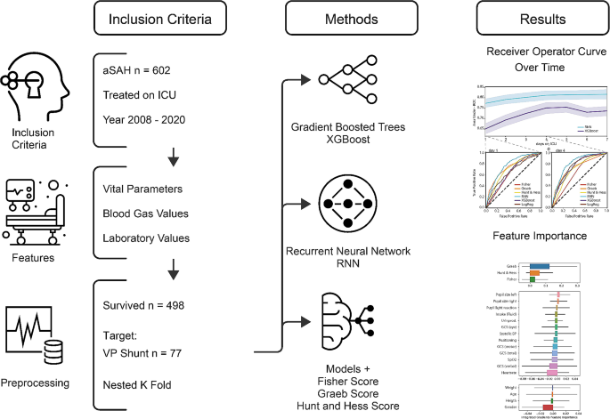 Early prediction of ventricular peritoneal shunt dependency in aneurysmal subarachnoid haemorrhage patients by recurrent neural network-based machine learning using routine intensive care unit data.