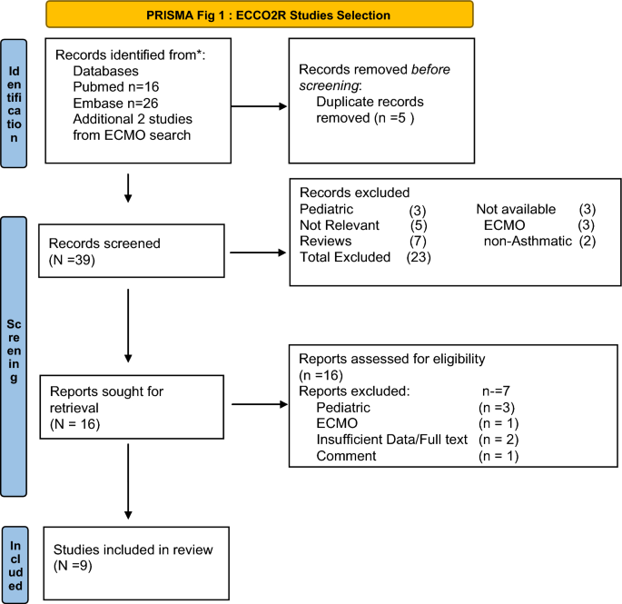 Outcomes of Extracorporeal Life Support (ECLS) in Acute Severe Asthma: A Narrative Review.