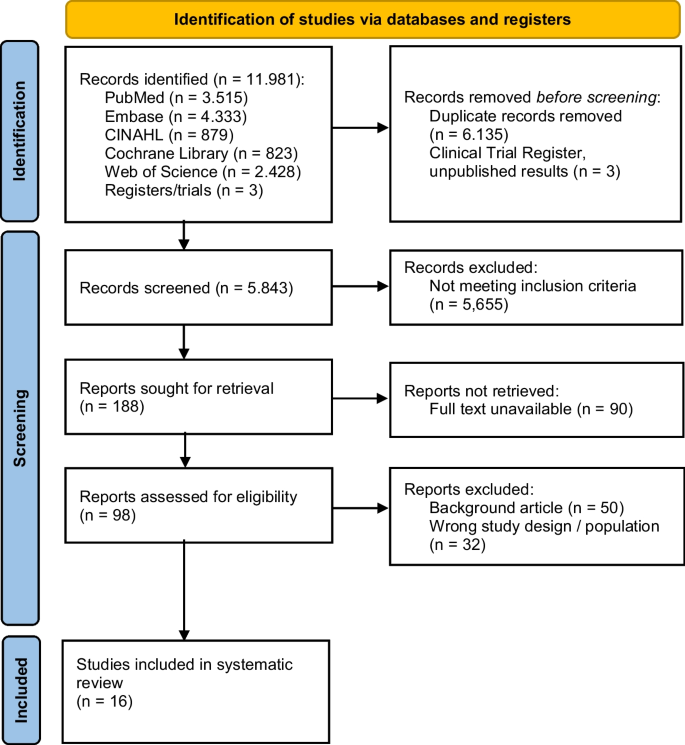 Cast immobilization duration for distal radius fractures, a systematic review.