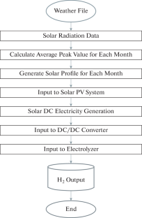 Simulation Study on the Seasonal Variation of Solar PV based Green Hydrogen Generation in Tropical Climatic Region in India