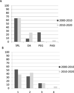 Changes in multi-modality management of acromegaly in a tertiary centre over 2 decades.