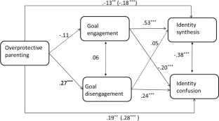 Perceived Overprotective Parenting and Identity Synthesis and Confusion in Georgian Emerging Adults: The Intervening Role of Goal Engagement and Disengagement