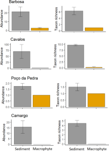 Diversity and composition of cladoceran egg bank in sediments and macrophyte roots from the littoral zone of tropical lakes