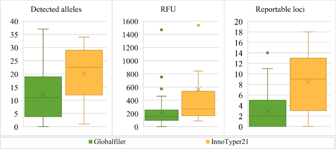 Evaluation of the usefulness of insertion-null markers in critical skeletal remains.