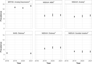 Psychiatric Epidemiology During the COVID-19 Pandemic