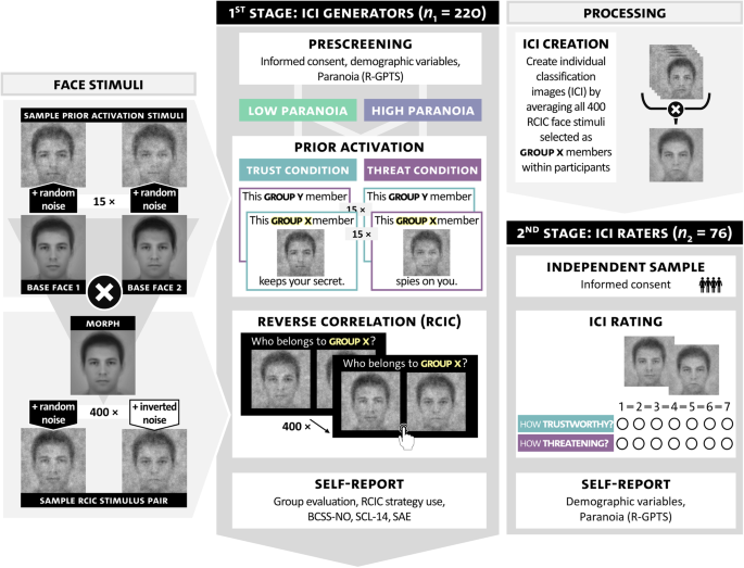 Visualizing threat and trustworthiness prior beliefs in face perception in high versus low paranoia.