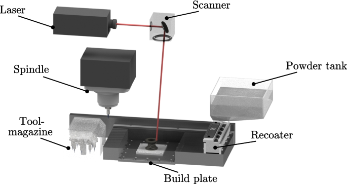 Surface roughness optimization of hybrid PBF-LB/M-built Inconel 718 using in situ high-speed milling