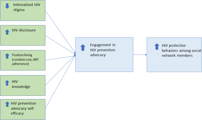 Correlates of HIV Prevention Advocacy by Persons Living with HIV in Kampala, Uganda: A Cross-sectional Evaluation of a Conceptual Model.