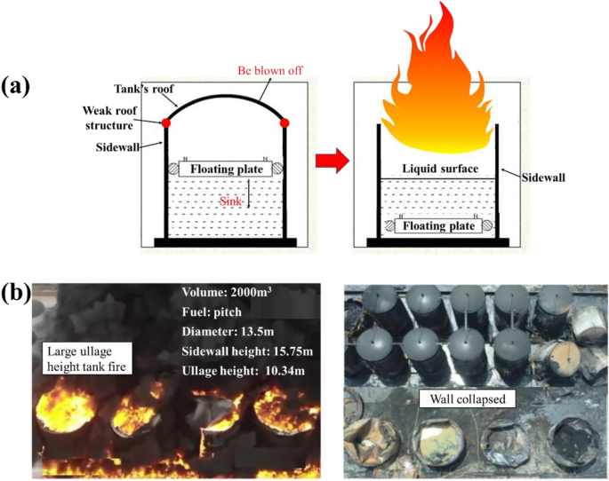 Experimental Study and CFD Modelling of Down-Reaching Flame Behaviors of Tank Fires with Large Ullage Heights