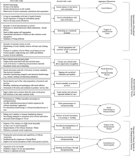 A racial identity approach to entrepreneurship: the lived experiences of African American and Black entrepreneurs